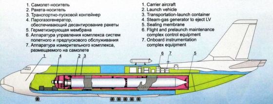 وضع مركبة الإطلاق في طائرة An-124 Ruslan.